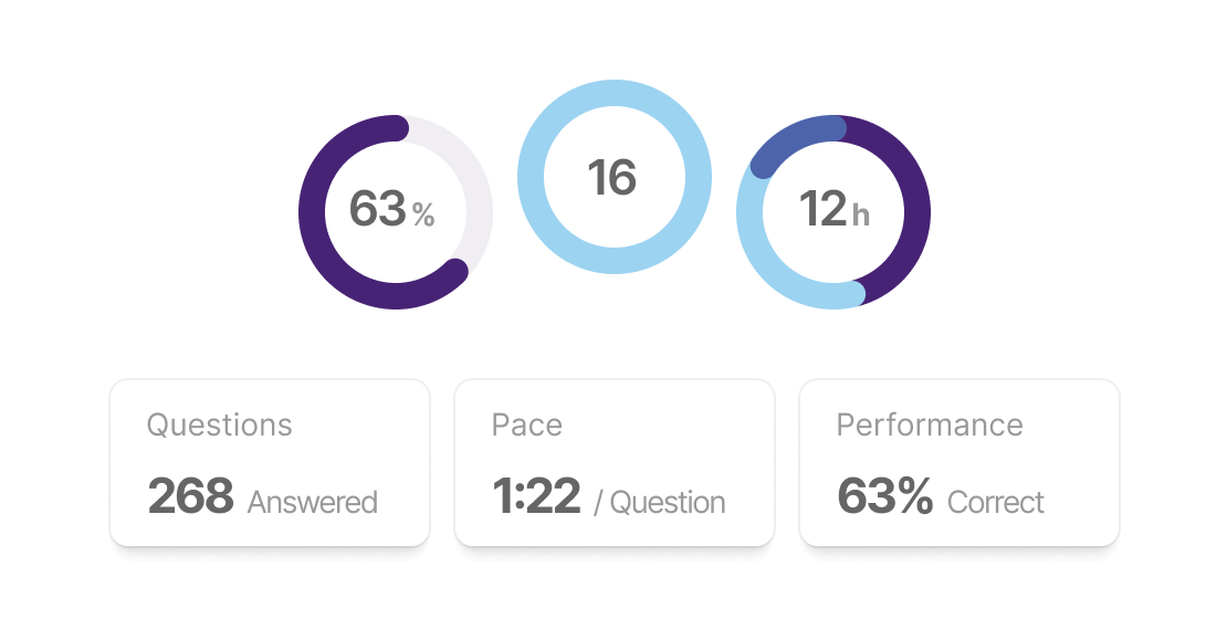 Charts and graphs showing your progress, strengths, and weaknesses
